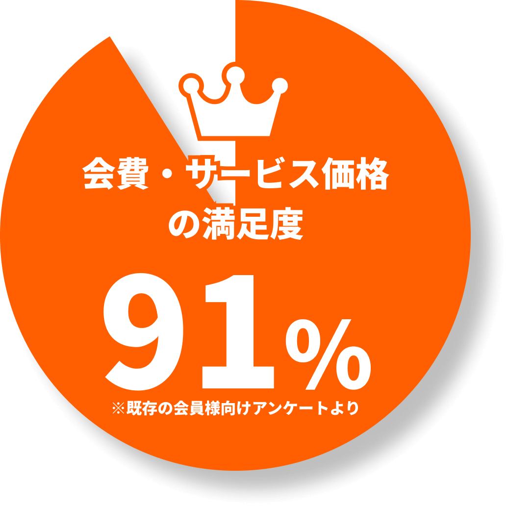 会員・サービス価格の満足度91%