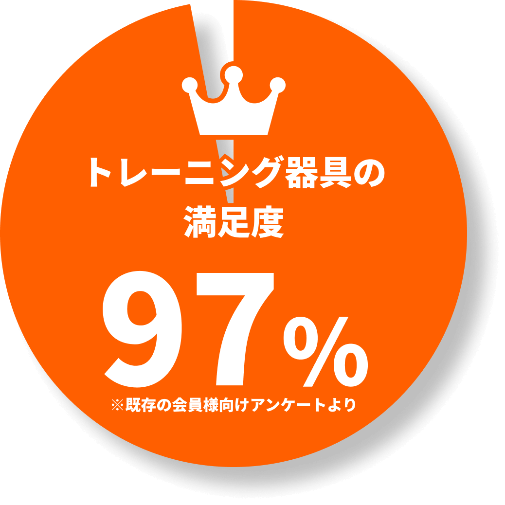 トレーニング器具の満足度97%